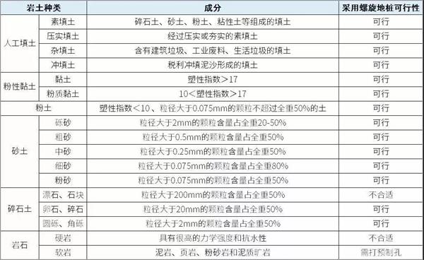 宿迁镀锌螺旋地桩产品适用环境